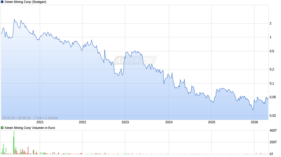 Ximen Mining Chart