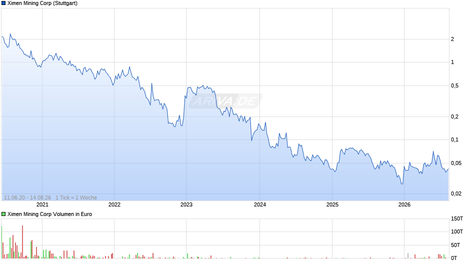 Ximen Mining Chart