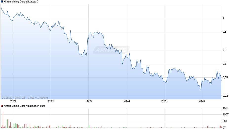Ximen Mining Chart