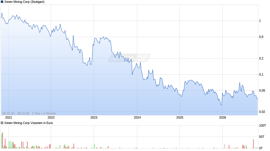 Ximen Mining Chart