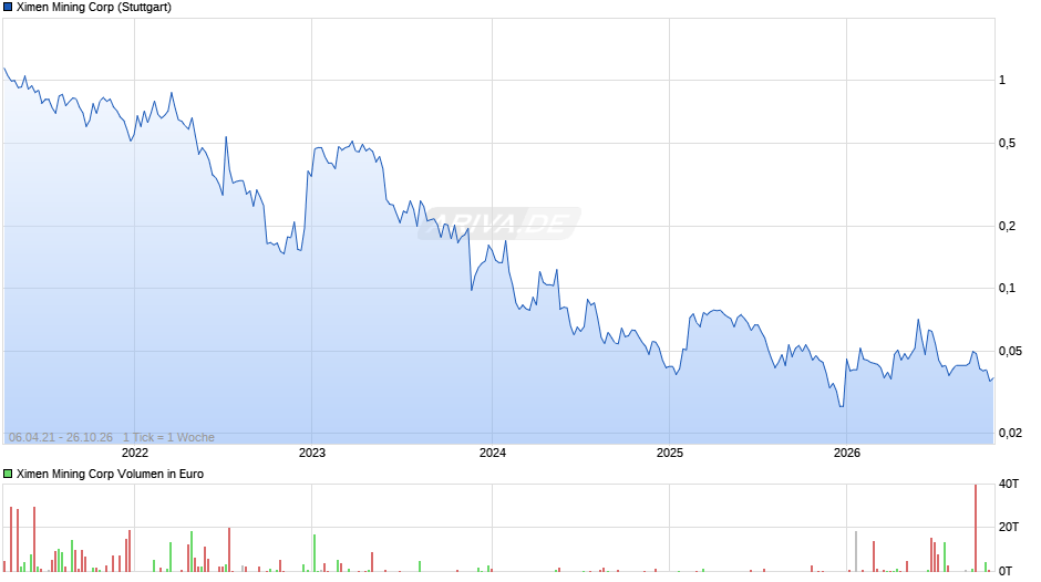 Ximen Mining Chart