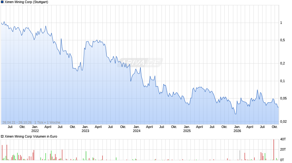 Ximen Mining Chart