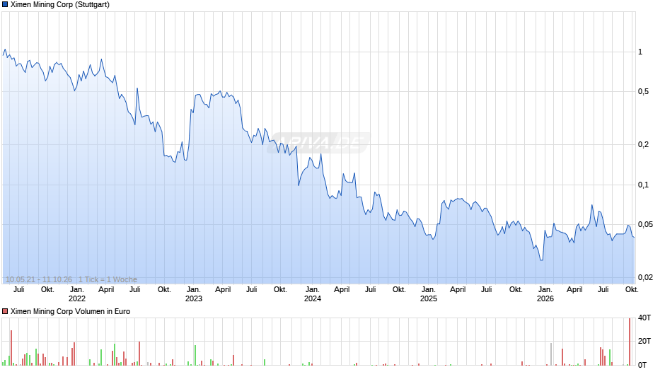 Ximen Mining Chart