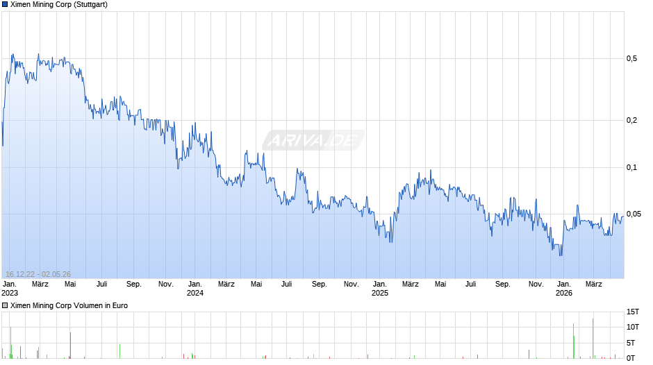 Ximen Mining Chart