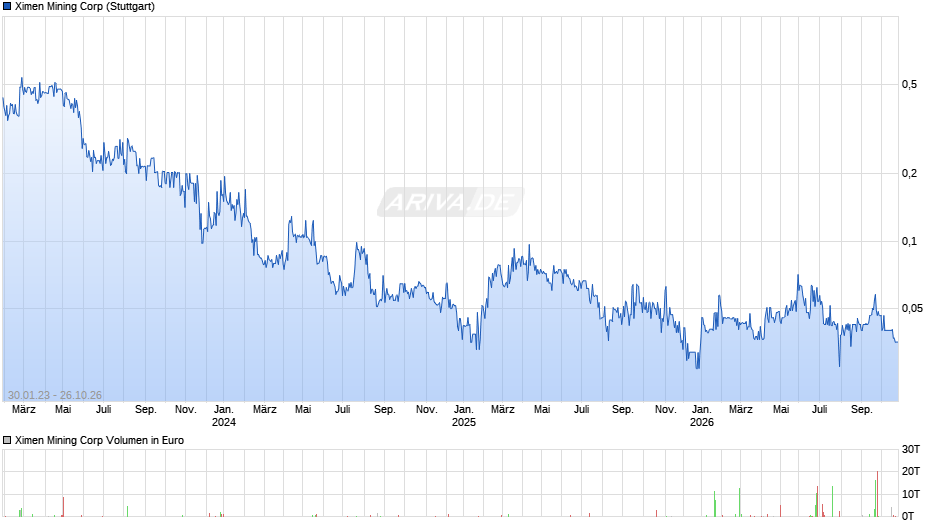 Ximen Mining Chart