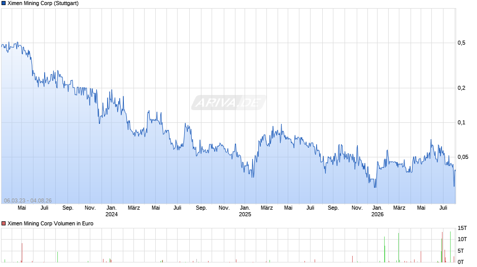 Ximen Mining Chart