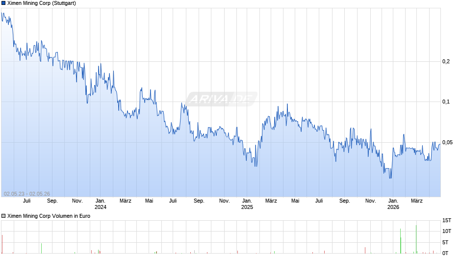 Ximen Mining Chart