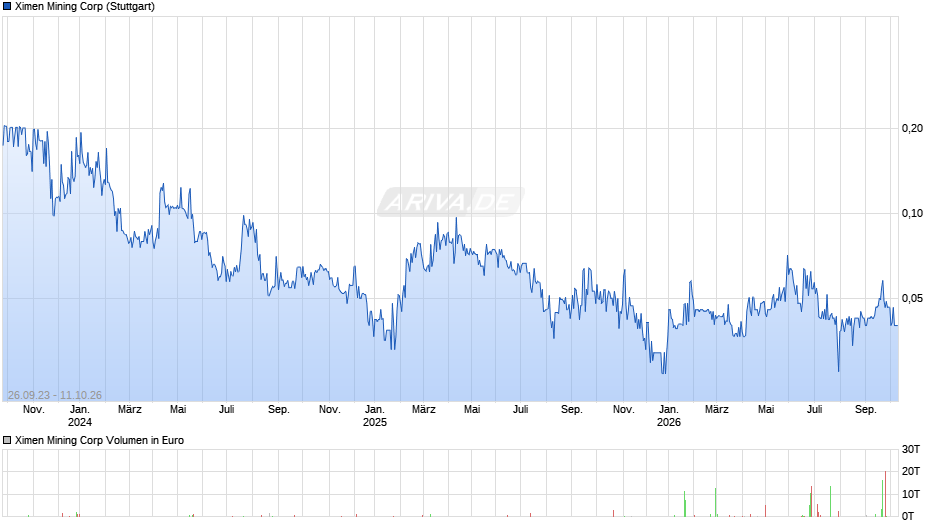 Ximen Mining Chart