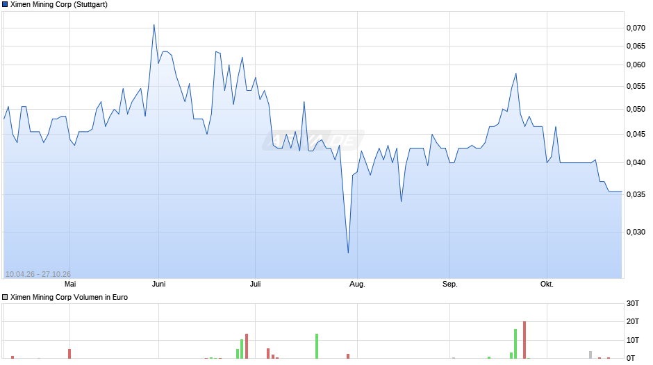 Ximen Mining Chart