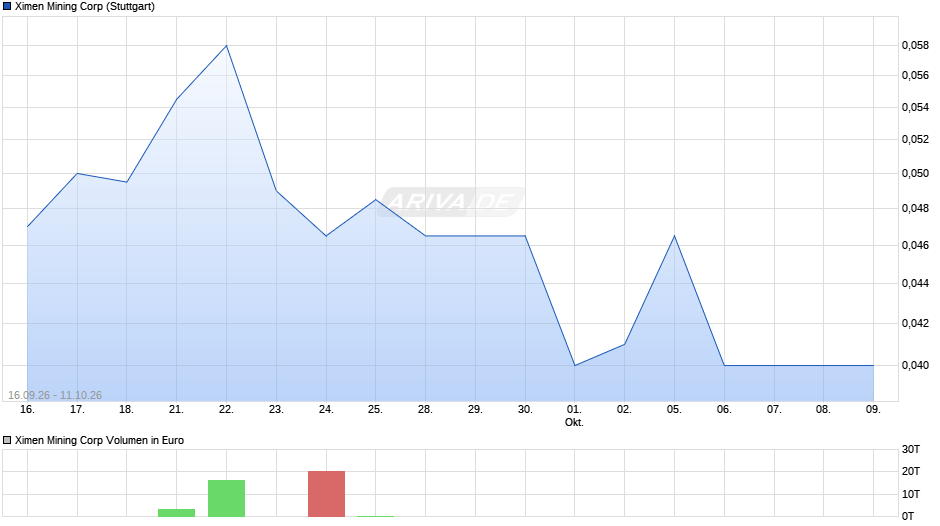 Ximen Mining Chart