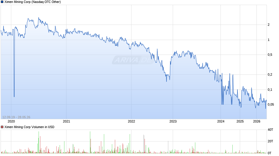 Ximen Mining Chart