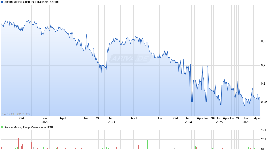 Ximen Mining Chart