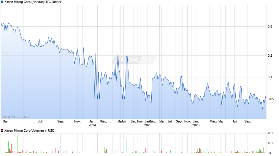 Ximen Mining Chart