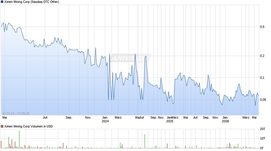 Ximen Mining Chart