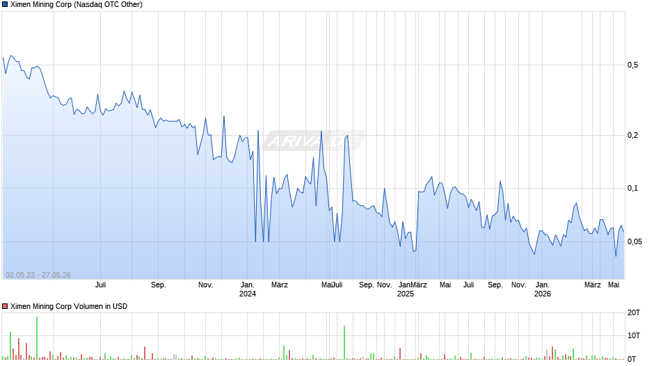 Ximen Mining Chart