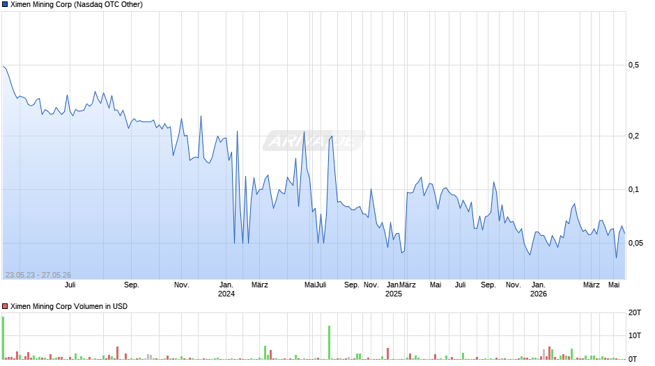 Ximen Mining Chart
