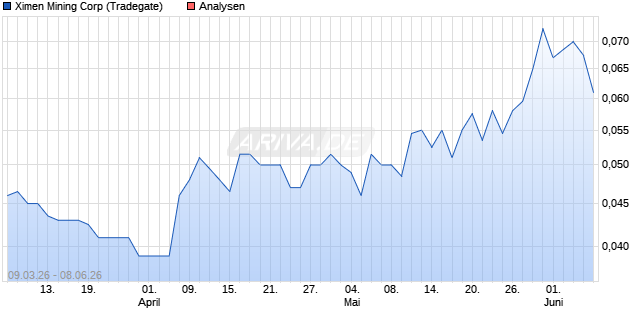 Ximen Mining Aktie