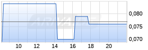 Ximen Mining Corp Realtime-Chart