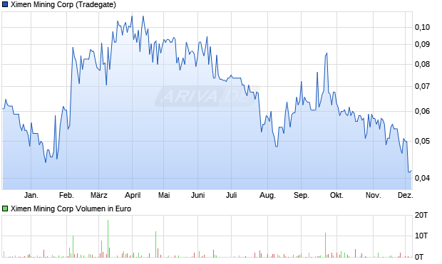 Ximen Mining Aktie Chart