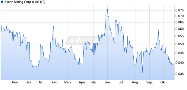 Ximen Mining Aktie Chart