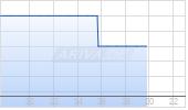 Ximen Mining Corp Chart