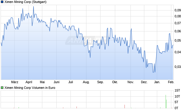 Ximen Mining Aktie Chart