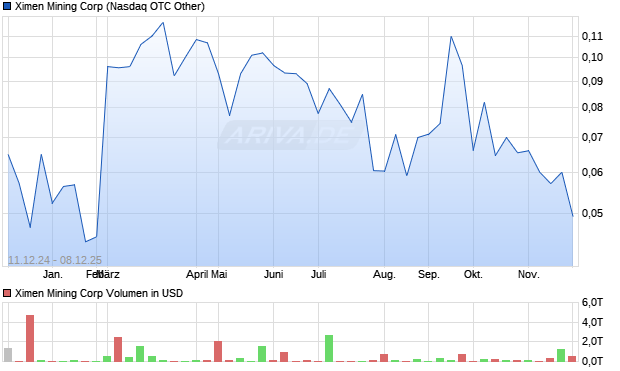 Ximen Mining Aktie Chart