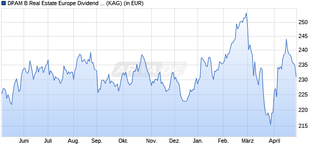 Performance des DPAM B Real Estate Europe Dividend Sustainable W (WKN A2JBR9, ISIN BE6275503884)