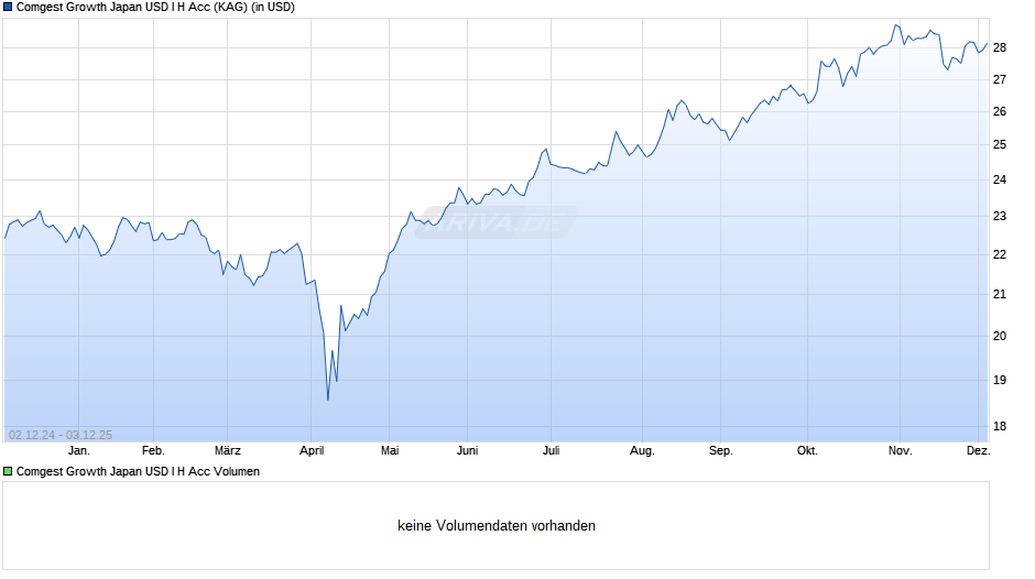 Comgest Growth Japan USD I H Acc Chart