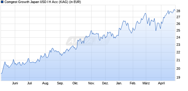 Performance des Comgest Growth Japan USD I H Acc (WKN A2AQBH, ISIN IE00BYYLPZ63)