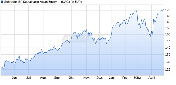 Performance des Schroder ISF Sustainable Asian Equity C Acc USD (WKN A2JBJY, ISIN LU1725198656)
