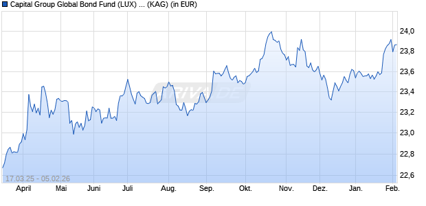 Performance des Capital Group Global Bond Fund (LUX) Ch-CHF (WKN A2H56Q, ISIN LU0605481539)
