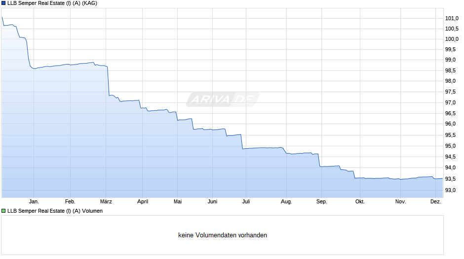 LLB Semper Real Estate (I) (A) Chart
