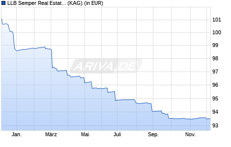 Performance des LLB Semper Real Estate (I) (A) (WKN A2H91P, ISIN AT0000A1Z189)