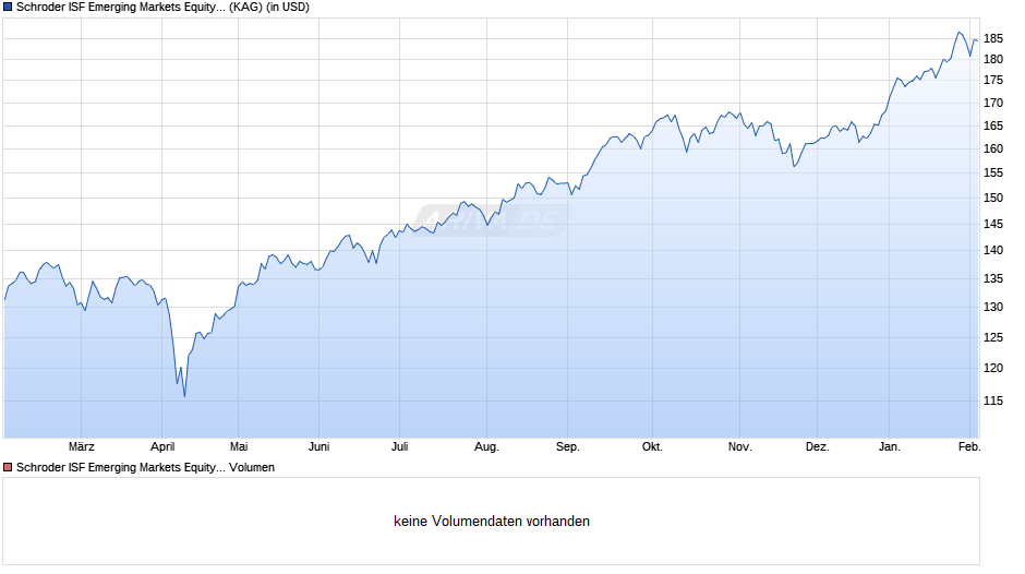 Schroder ISF Emerging Markets Equity Alpha USD C Acc Chart