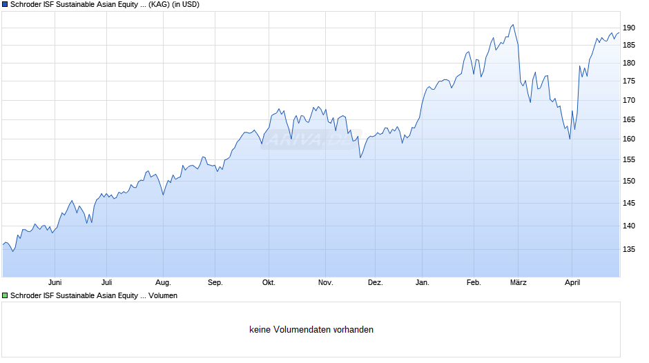 Schroder ISF Sustainable Asian Equity AX Acc USD Chart