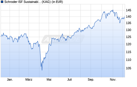 Performance des Schroder ISF Sustainable Asian Equity AX Acc USD (WKN A2JBJX, ISIN LU1725198490)