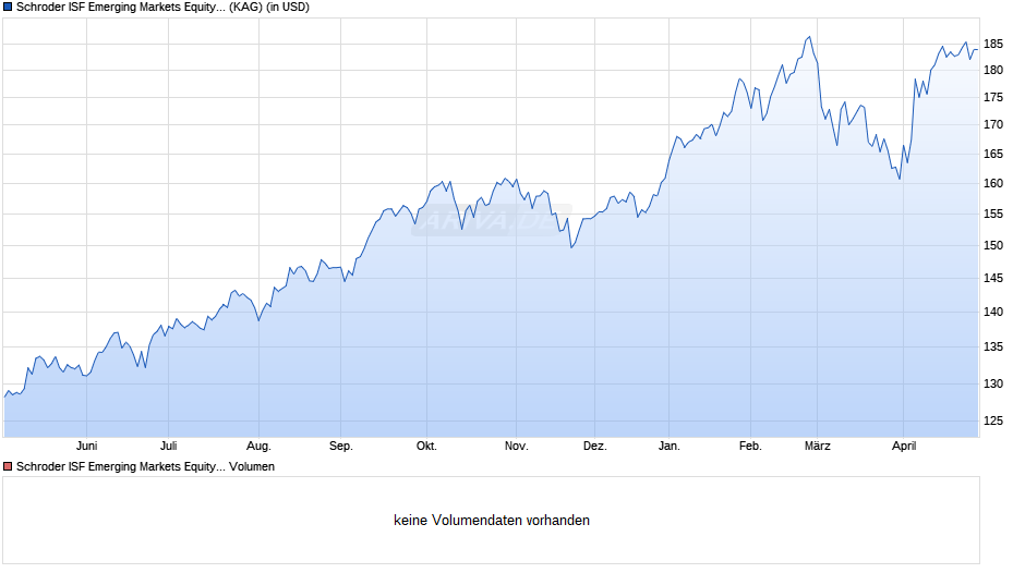 Schroder ISF Emerging Markets Equity Alpha USD A Acc Chart