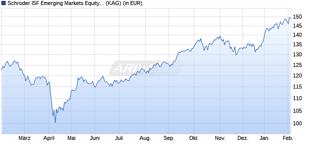 Performance des Schroder ISF Emerging Markets Equity Alpha USD A Acc (WKN A2H9PU, ISIN LU1725196445)