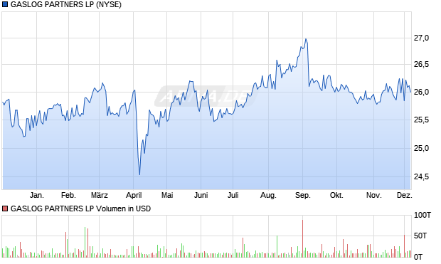 GASLOG PARTNERS LP Aktie Chart