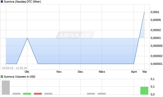 Sunniva Aktie Chart
