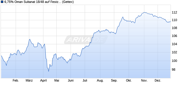 6,75% Oman Sultanat 18/48 auf Festzins (WKN A19UYE, ISIN XS1750114396) Chart
