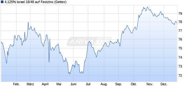 4,125% Israel 18/48 auf Festzins (WKN A19UW3, ISIN US46513YJJ82) Chart