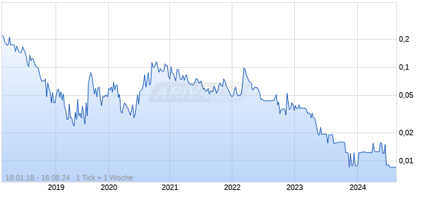 Nickel Creek Platinum Corp Chart