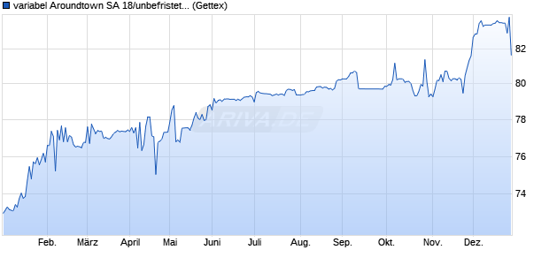 variabel Aroundtown SA 18/unbefristet auf 5J EUR Sw. (WKN A19UWS, ISIN XS1752984440) Chart