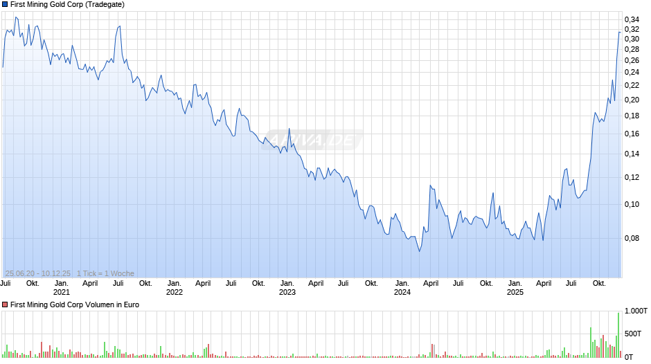 First Mining Gold Chart