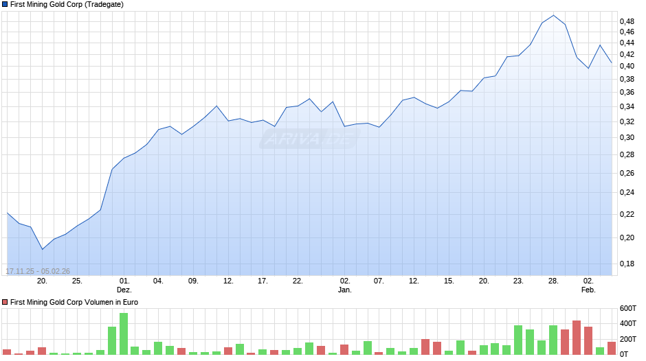 First Mining Gold Chart