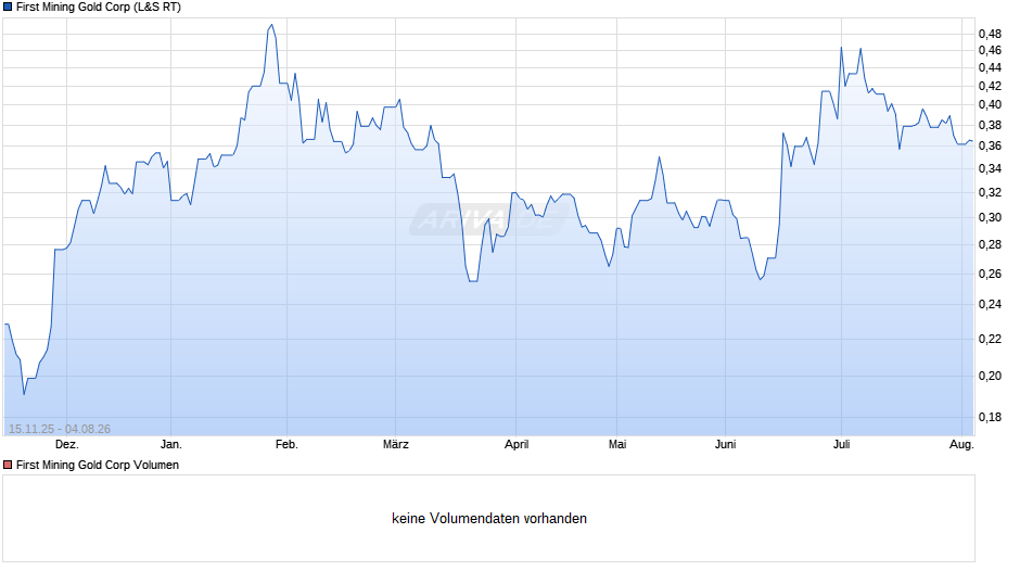 First Mining Gold Chart