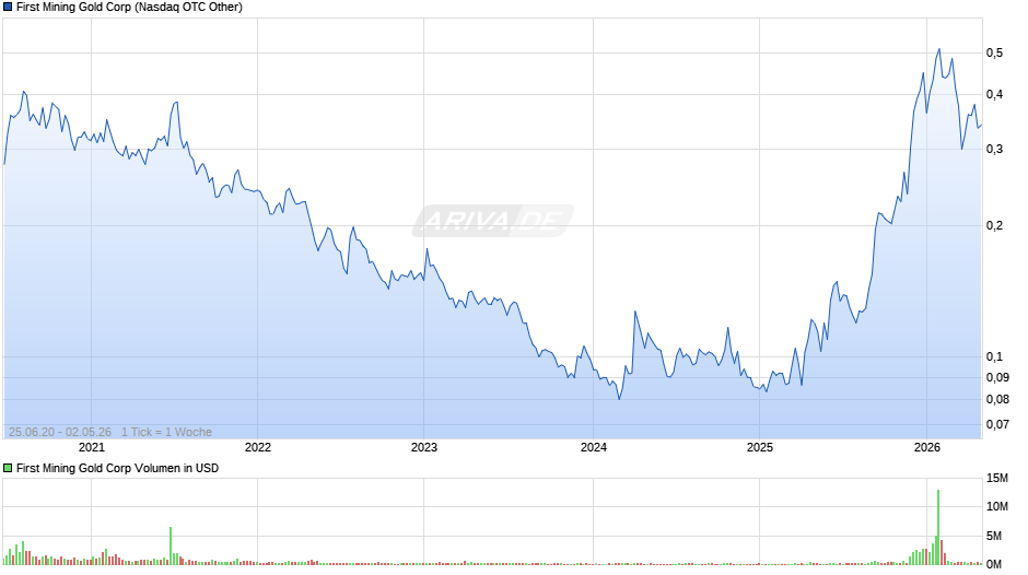 First Mining Gold Chart