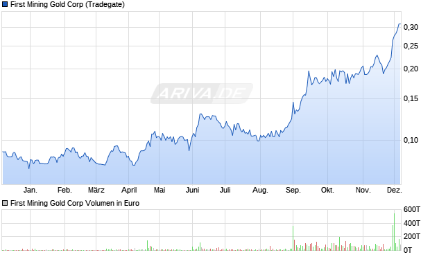 First Mining Gold Aktie Chart